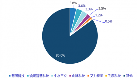 1xBET慧图科技在中国智慧水利市场份额排名第一
